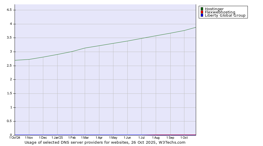 Historical trends in the usage of Hostinger vs. Flexwebhosting vs. Liberty Global Group
