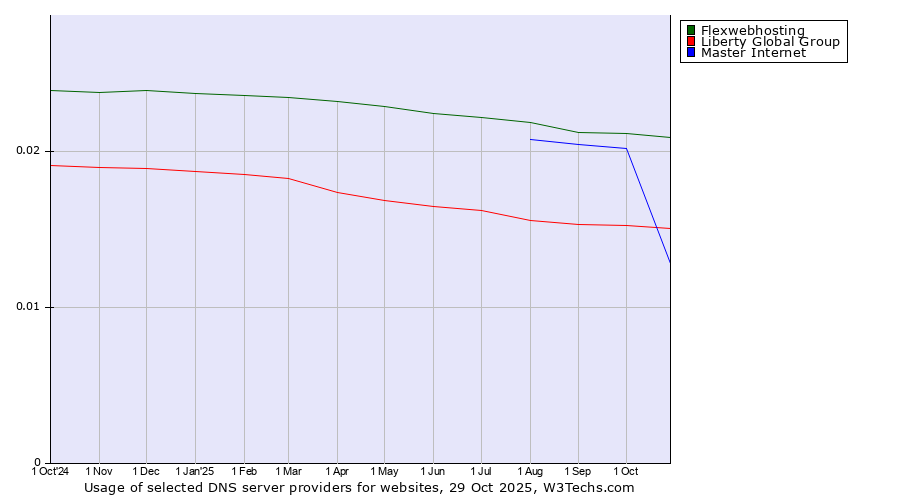 Historical trends in the usage of Flexwebhosting vs. Liberty Global Group vs. Master Internet