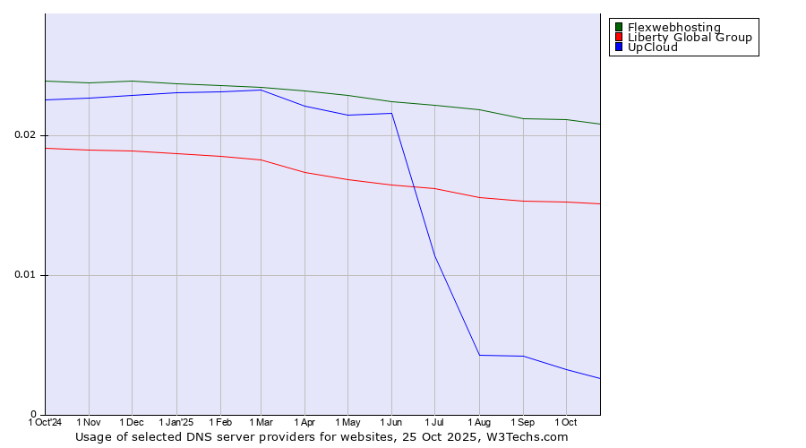 Historical trends in the usage of Flexwebhosting vs. Liberty Global Group vs. UpCloud