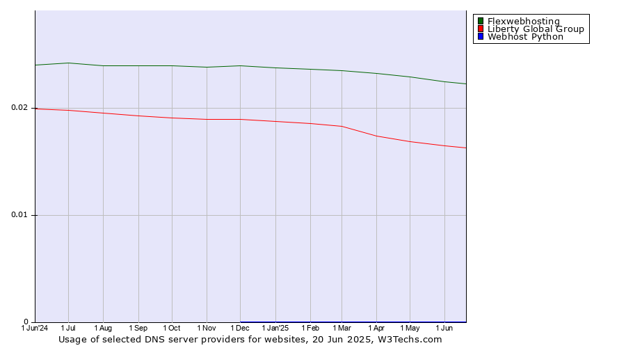 Historical trends in the usage of Flexwebhosting vs. Liberty Global Group vs. Webhost Python