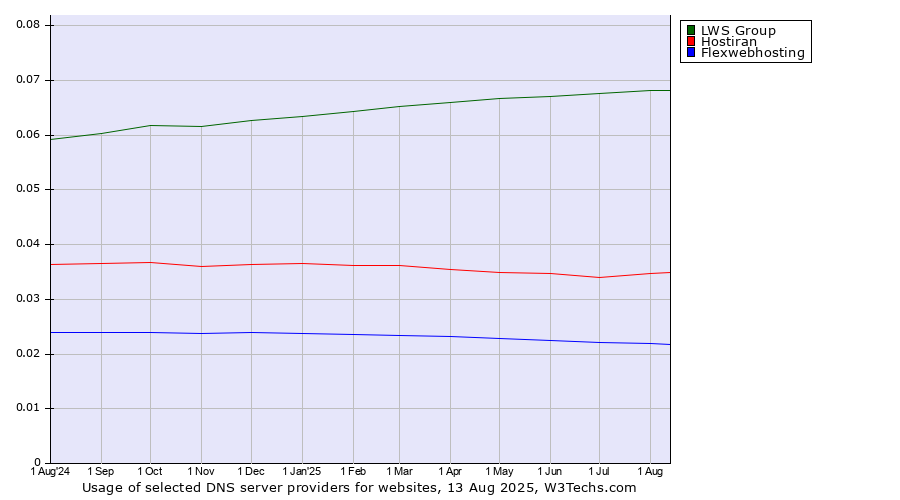 Historical trends in the usage of LWS Group vs. Hostiran vs. Flexwebhosting