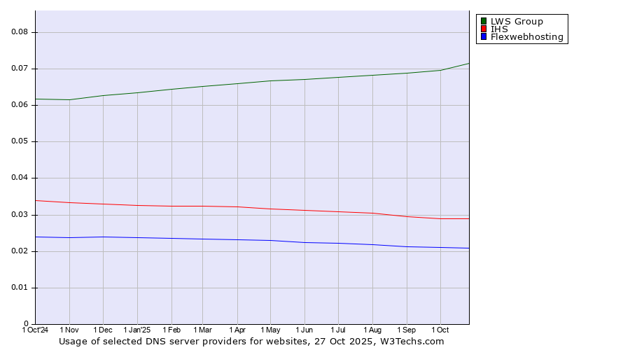 Historical trends in the usage of LWS Group vs. IHS vs. Flexwebhosting