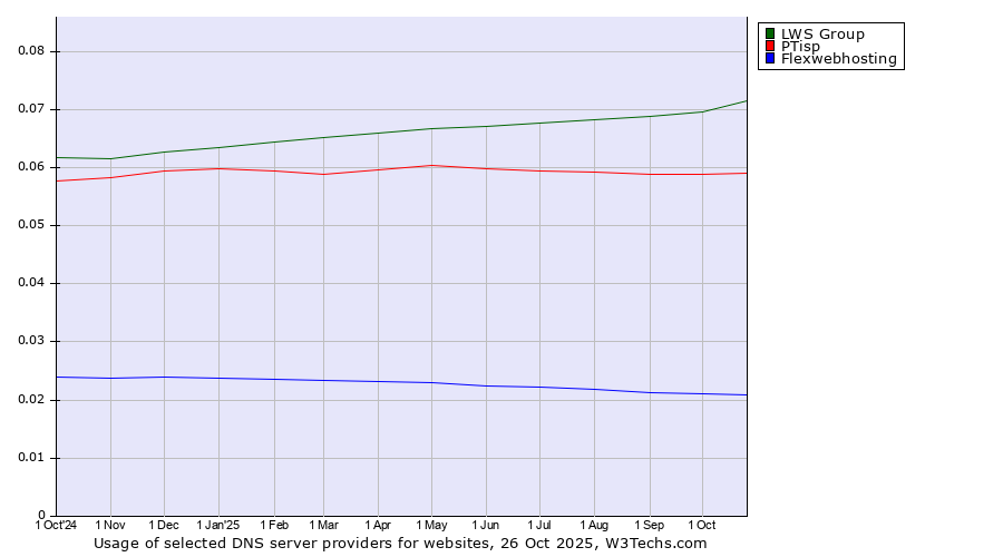 Historical trends in the usage of LWS Group vs. PTisp vs. Flexwebhosting