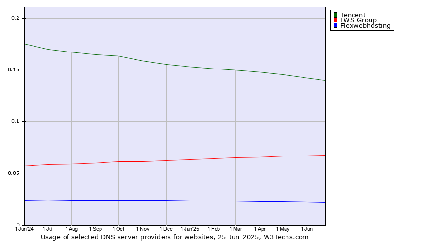 Historical trends in the usage of Tencent vs. LWS Group vs. Flexwebhosting
