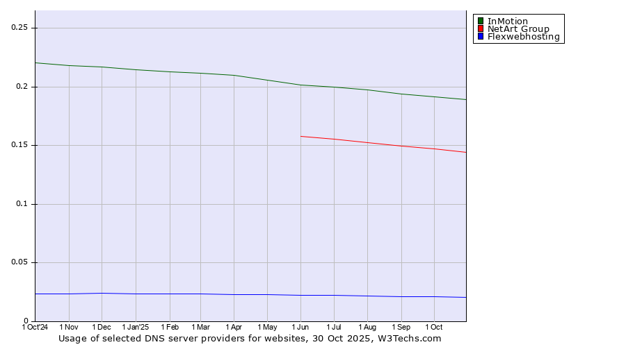 Historical trends in the usage of InMotion vs. NetArt Group vs. Flexwebhosting