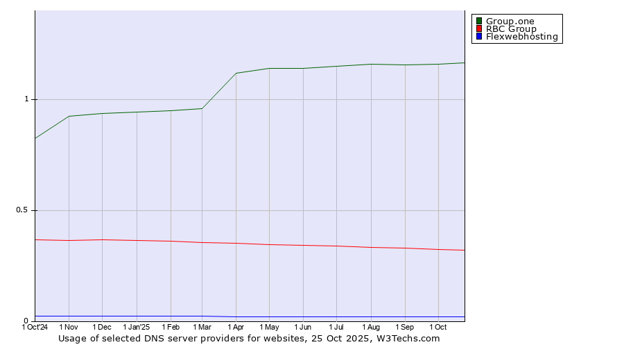 Historical trends in the usage of Group.one vs. RBC Group vs. Flexwebhosting