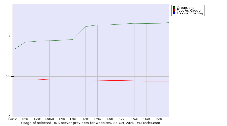 Historical trends in the usage of Group.one vs. Tucows Group vs. Flexwebhosting