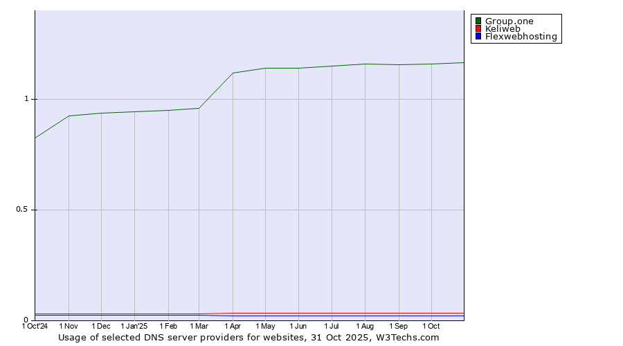 Historical trends in the usage of Group.one vs. Keliweb vs. Flexwebhosting