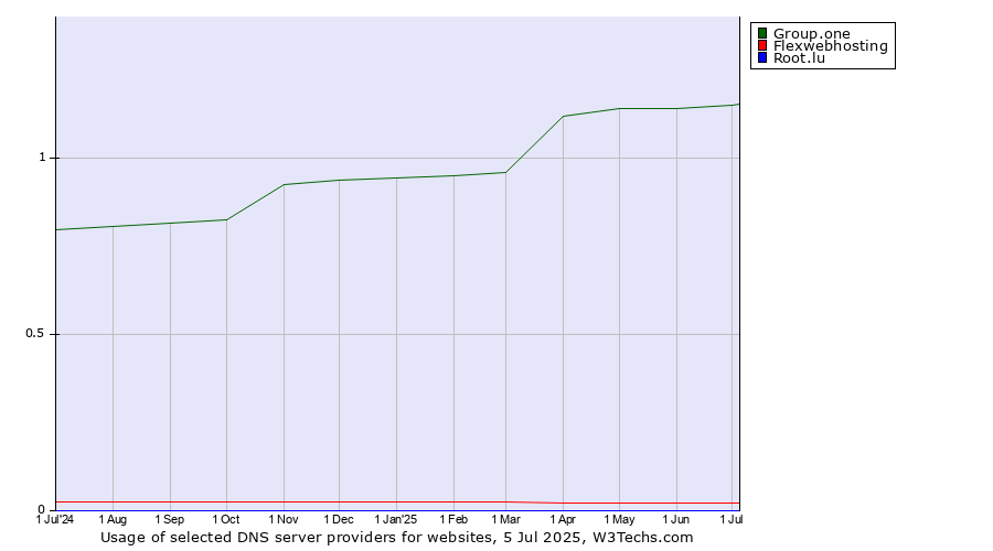 Historical trends in the usage of Group.one vs. Flexwebhosting vs. Root.lu