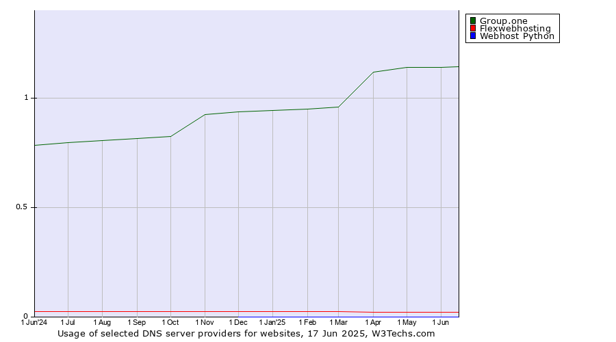 Historical trends in the usage of Group.one vs. Flexwebhosting vs. Webhost Python