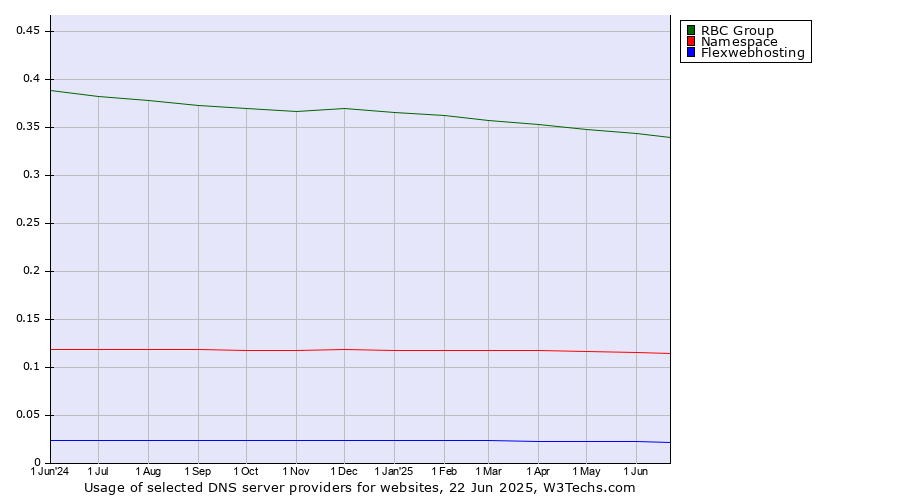 Historical trends in the usage of RBC Group vs. Namespace vs. Flexwebhosting