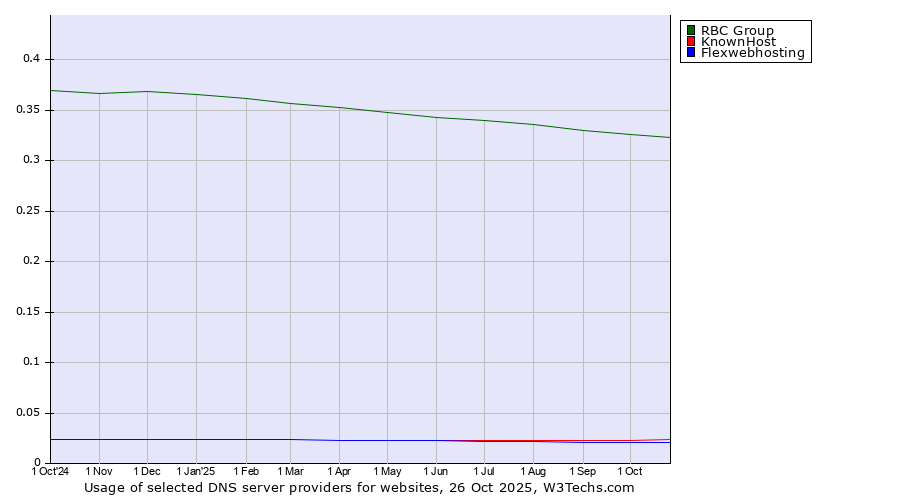 Historical trends in the usage of RBC Group vs. KnownHost vs. Flexwebhosting