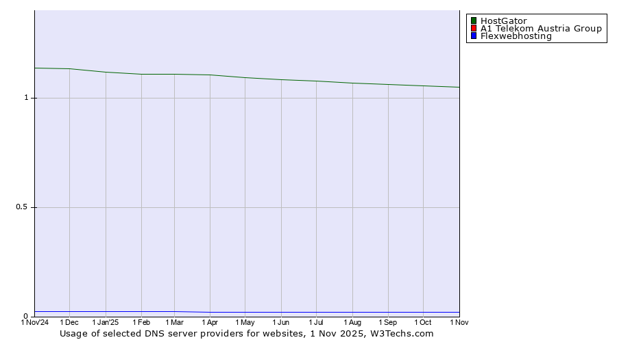 Historical trends in the usage of HostGator vs. A1 Telekom Austria Group vs. Flexwebhosting
