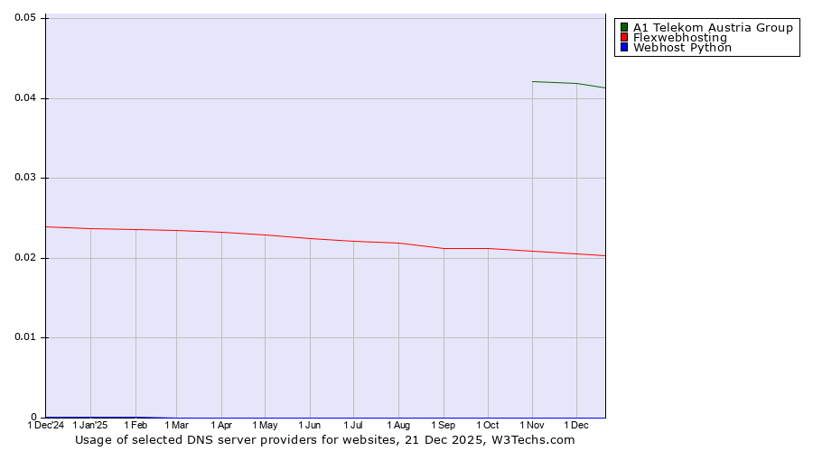 Historical trends in the usage of A1 Telekom Austria Group vs. Flexwebhosting vs. Webhost Python