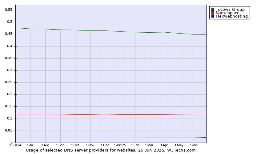 Historical trends in the usage of Tucows Group vs. Namespace vs. Flexwebhosting