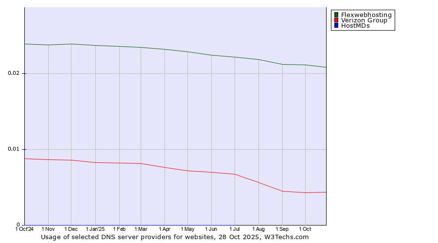 Historical trends in the usage of Flexwebhosting vs. Verizon Group vs. HostMDs