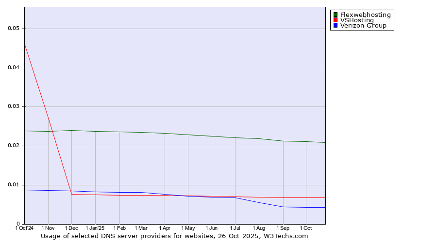 Historical trends in the usage of Flexwebhosting vs. VSHosting vs. Verizon Group