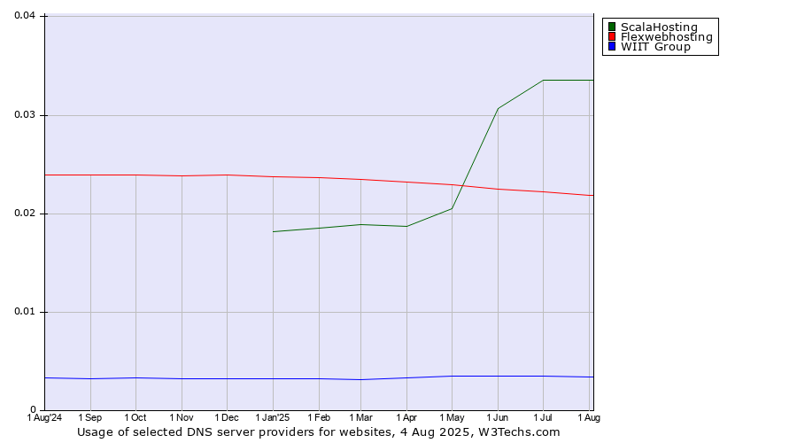 Historical trends in the usage of ScalaHosting vs. Flexwebhosting vs. WIIT Group