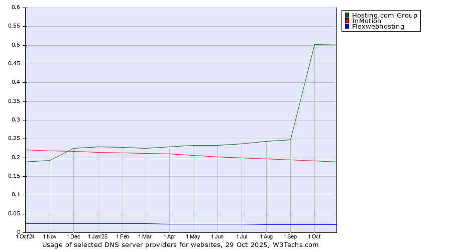 Historical trends in the usage of Hosting.com Group vs. InMotion vs. Flexwebhosting