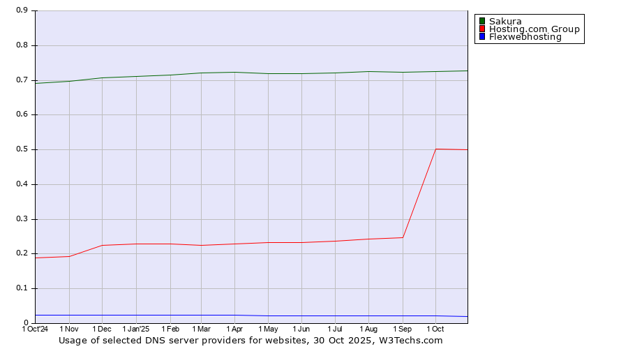 Historical trends in the usage of Sakura vs. Hosting.com Group vs. Flexwebhosting