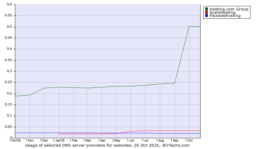 Historical trends in the usage of Hosting.com Group vs. ScalaHosting vs. Flexwebhosting
