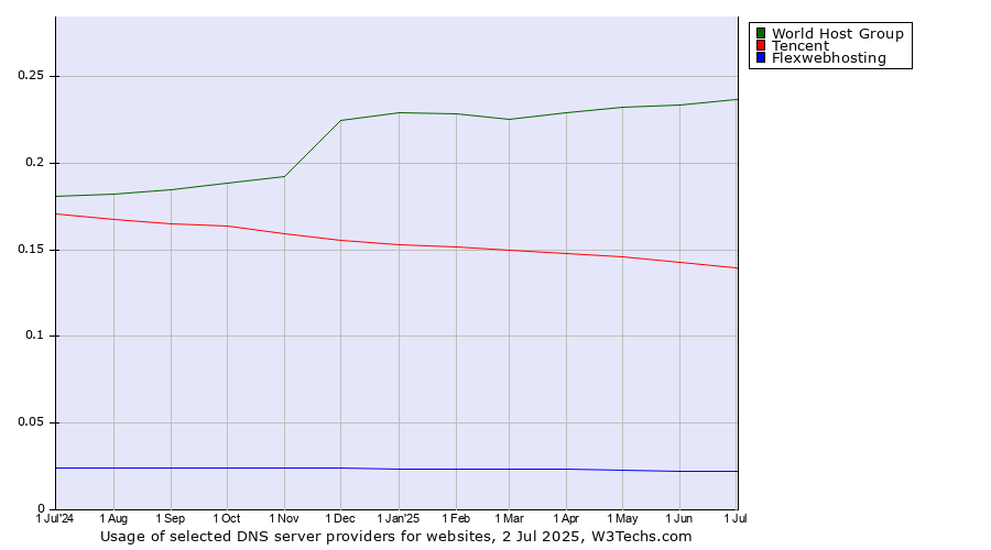 Historical trends in the usage of World Host Group vs. Tencent vs. Flexwebhosting