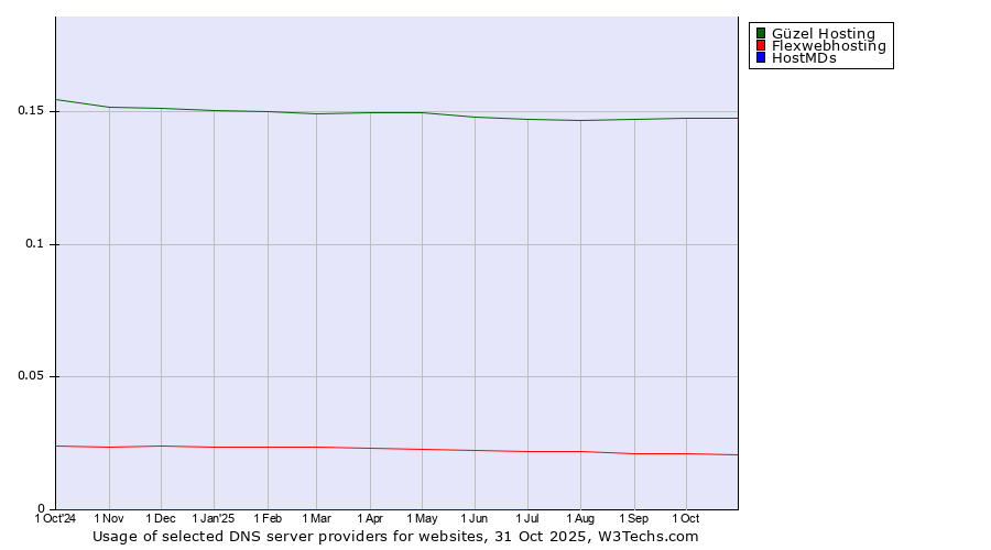 Historical trends in the usage of Güzel Hosting vs. Flexwebhosting vs. HostMDs