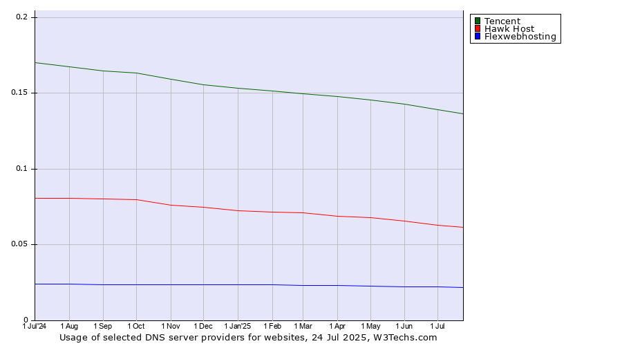 Historical trends in the usage of Tencent vs. Hawk Host vs. Flexwebhosting