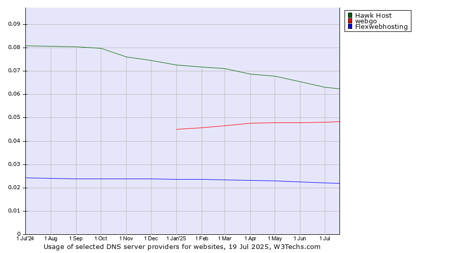 Historical trends in the usage of Hawk Host vs. webgo vs. Flexwebhosting