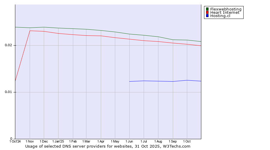 Historical trends in the usage of Flexwebhosting vs. Heart Internet vs. Hosting.cl