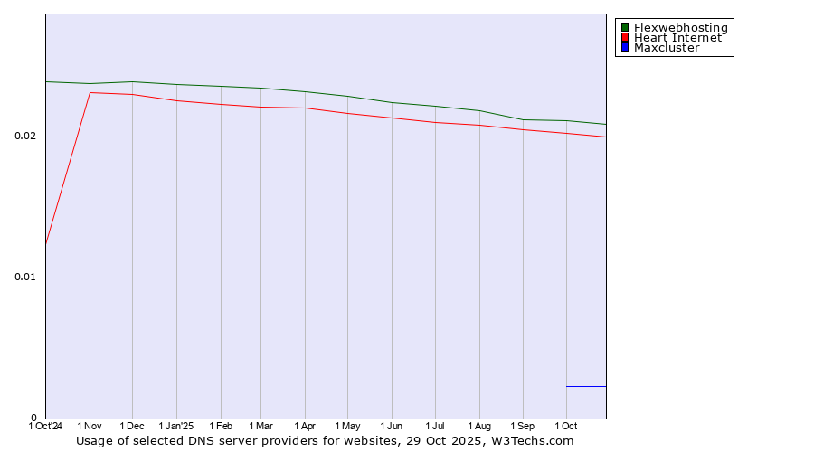 Historical trends in the usage of Flexwebhosting vs. Heart Internet vs. Maxcluster