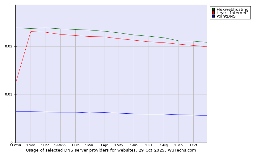 Historical trends in the usage of Flexwebhosting vs. Heart Internet vs. PointDNS