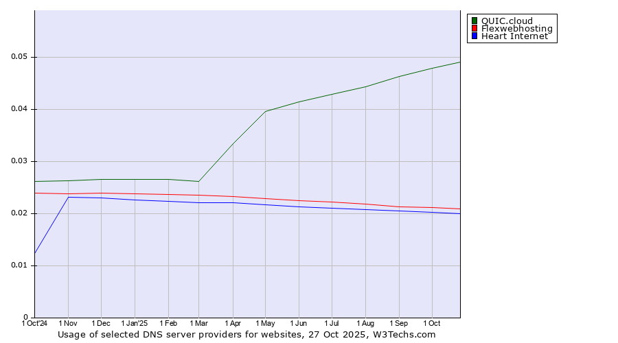 Historical trends in the usage of QUIC.cloud vs. Flexwebhosting vs. Heart Internet
