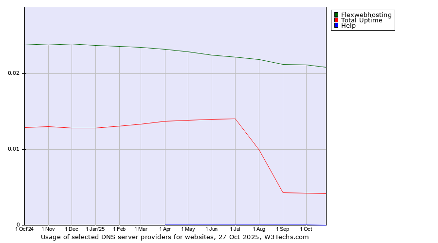 Historical trends in the usage of Flexwebhosting vs. Total Uptime vs. Help