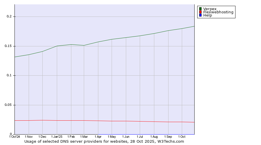 Historical trends in the usage of Verpex vs. Flexwebhosting vs. Help