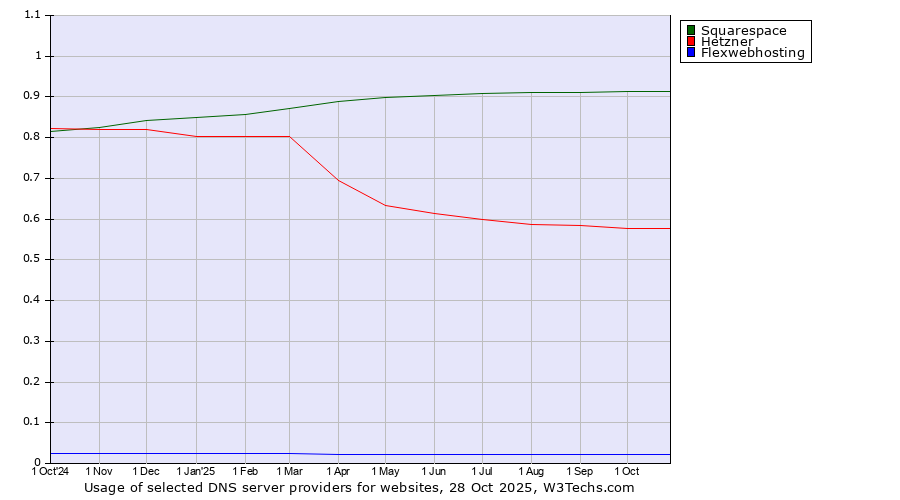 Historical trends in the usage of Squarespace vs. Hetzner vs. Flexwebhosting