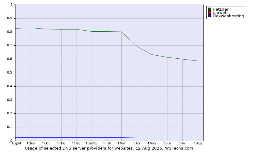 Historical trends in the usage of Hetzner vs. Flexwebhosting vs. Uniweb