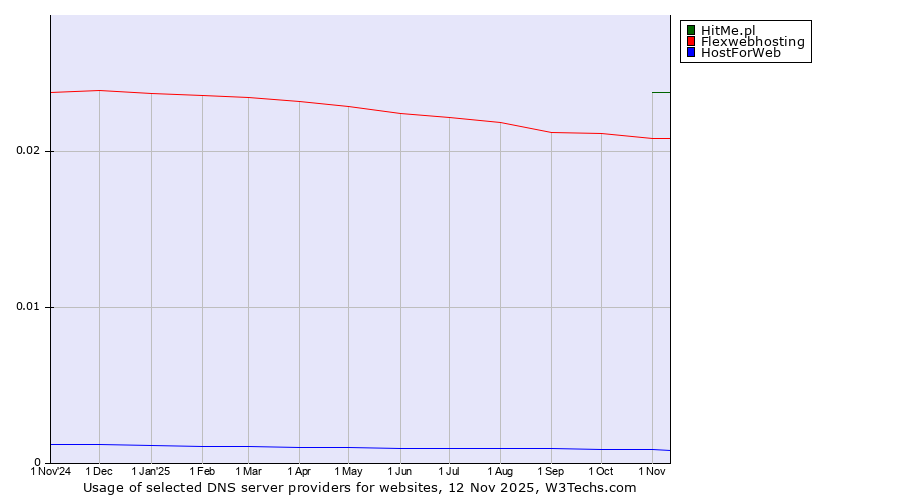 Historical trends in the usage of HitMe.pl vs. Flexwebhosting vs. HostForWeb