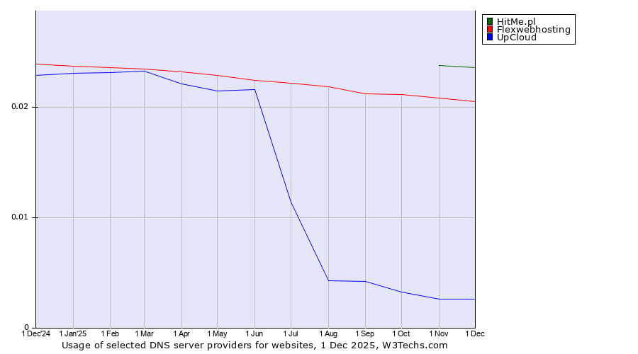 Historical trends in the usage of HitMe.pl vs. Flexwebhosting vs. UpCloud