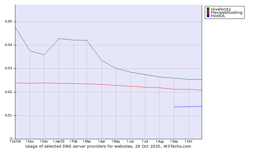 Historical trends in the usage of Hivelocity vs. Flexwebhosting vs. HostDL