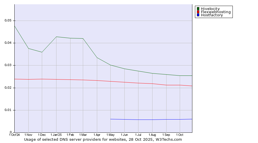 Historical trends in the usage of Hivelocity vs. Flexwebhosting vs. Hostfactory