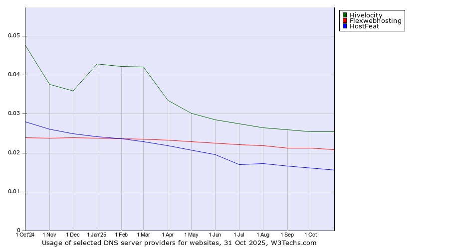 Historical trends in the usage of Hivelocity vs. Flexwebhosting vs. HostFeat