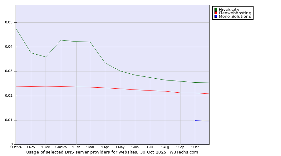 Historical trends in the usage of Hivelocity vs. Flexwebhosting vs. Mono Solutions