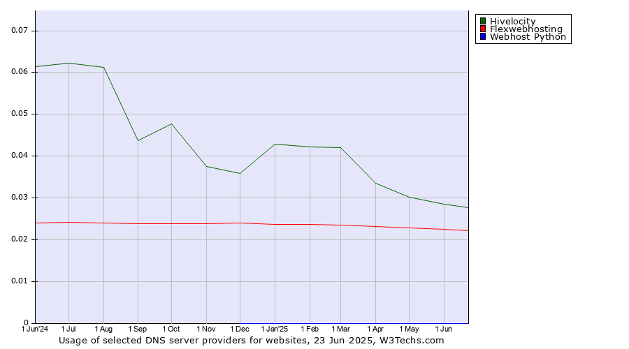 Historical trends in the usage of Hivelocity vs. Flexwebhosting vs. Webhost Python