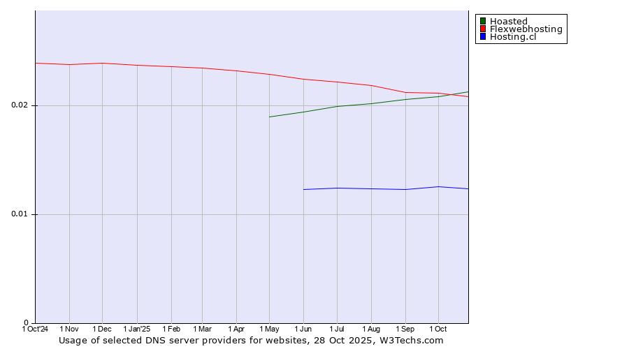 Historical trends in the usage of Hoasted vs. Flexwebhosting vs. Hosting.cl