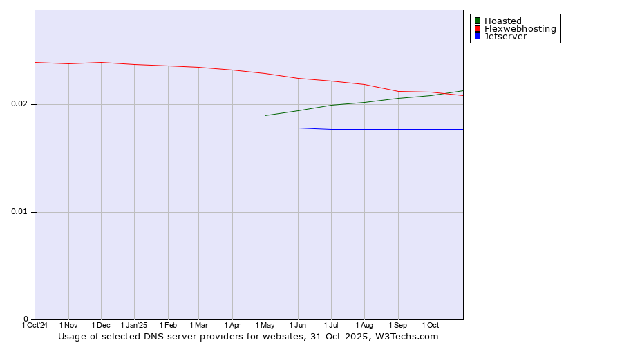 Historical trends in the usage of Hoasted vs. Flexwebhosting vs. Jetserver