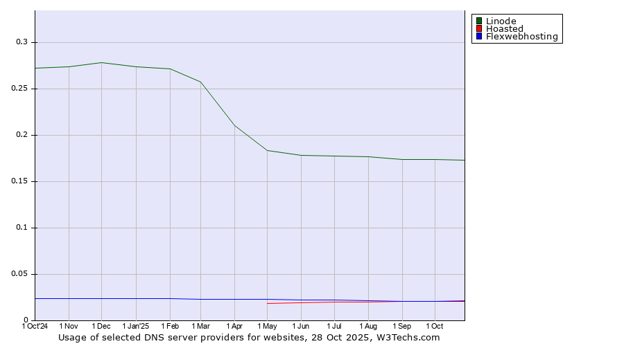 Historical trends in the usage of Linode vs. Hoasted vs. Flexwebhosting