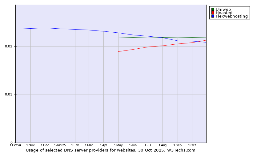 Historical trends in the usage of Uniweb vs. Hoasted vs. Flexwebhosting