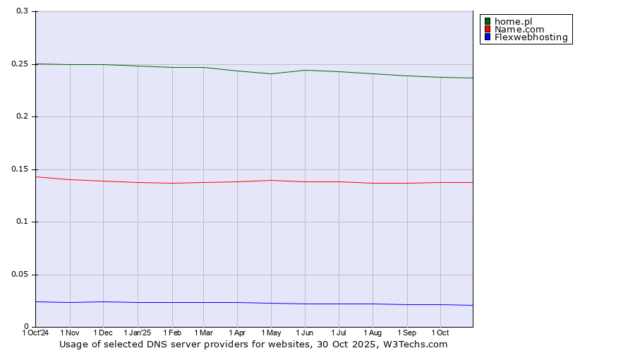 Historical trends in the usage of home.pl vs. Name.com vs. Flexwebhosting
