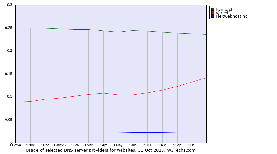 Historical trends in the usage of home.pl vs. Vercel vs. Flexwebhosting